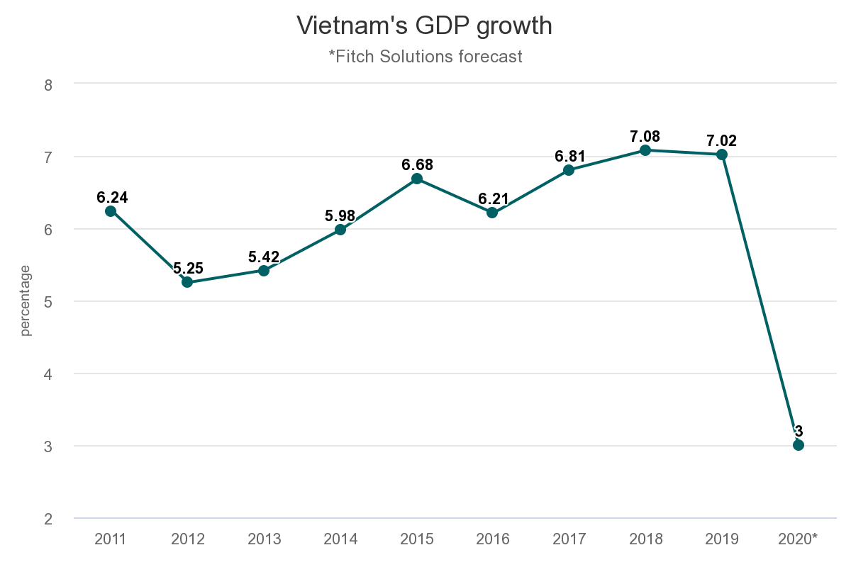 GDP growth to hit 3 pct in 2020: Fitch Solutions